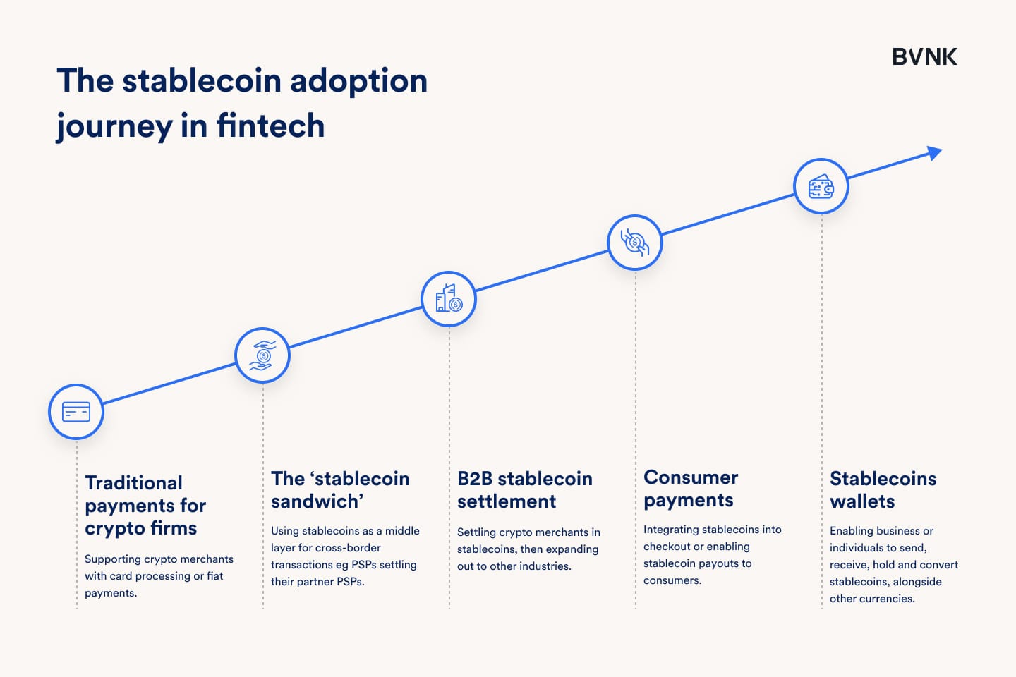 Why 2026 Is the Year of Instant Fiat-to-Stablecoin Checkouts: Top SDKs for Seamless E-Commerce