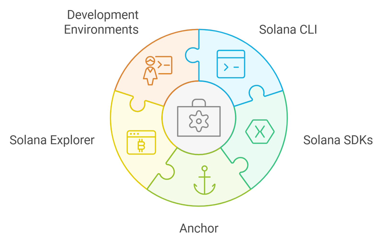 Solana SDK code integration
