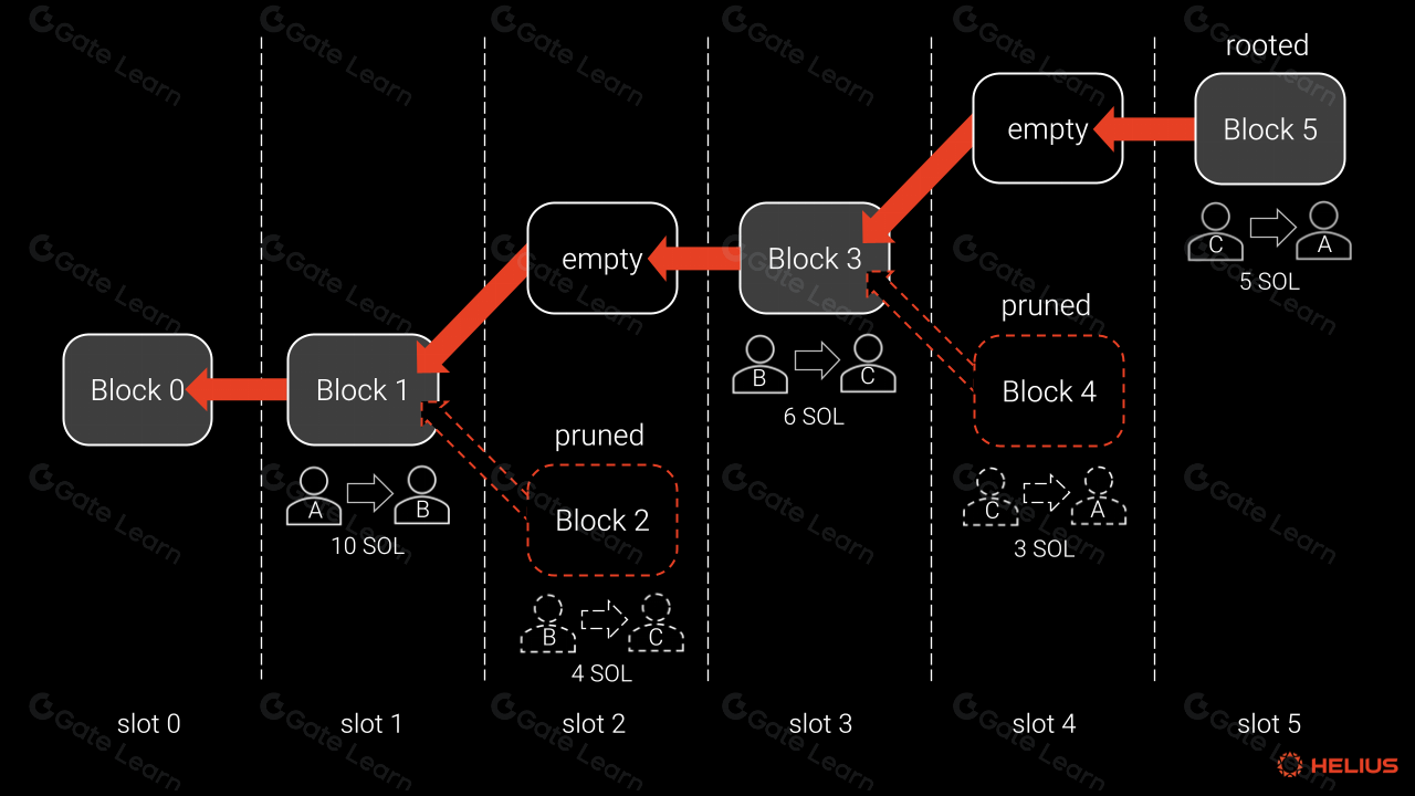 Sleek diagram of one-click USDC payment flow from Solana wallet to e-commerce checkout integration